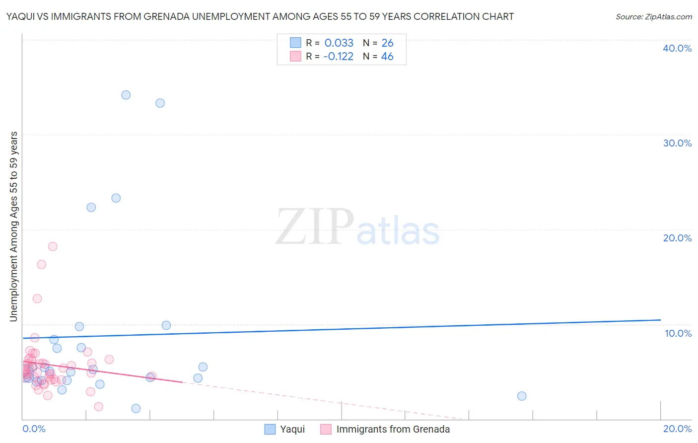 Yaqui vs Immigrants from Grenada Unemployment Among Ages 55 to 59 years