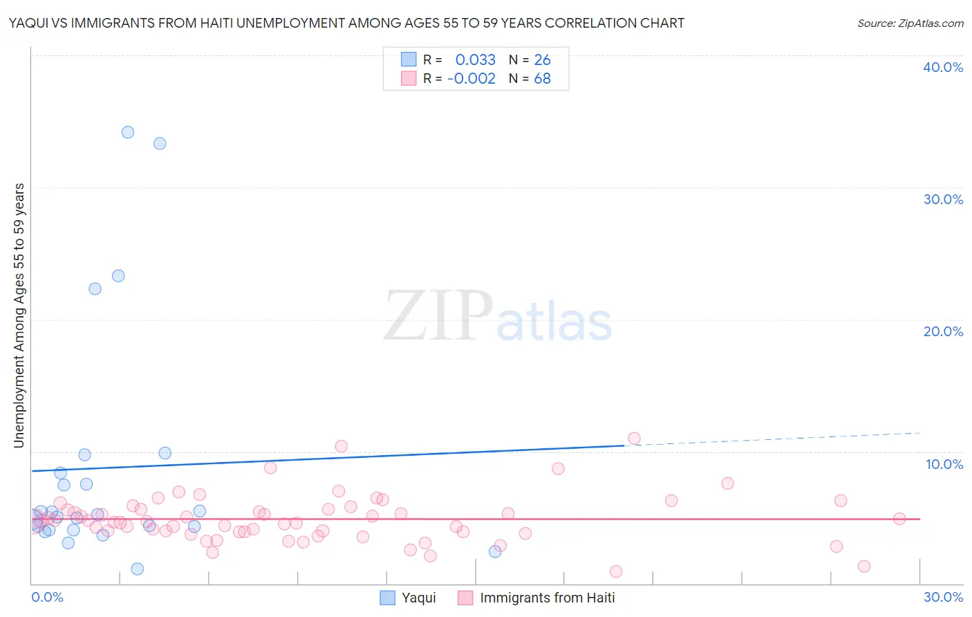 Yaqui vs Immigrants from Haiti Unemployment Among Ages 55 to 59 years