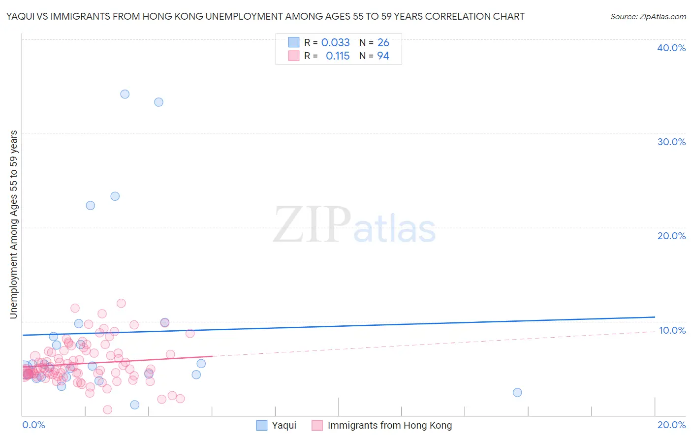 Yaqui vs Immigrants from Hong Kong Unemployment Among Ages 55 to 59 years