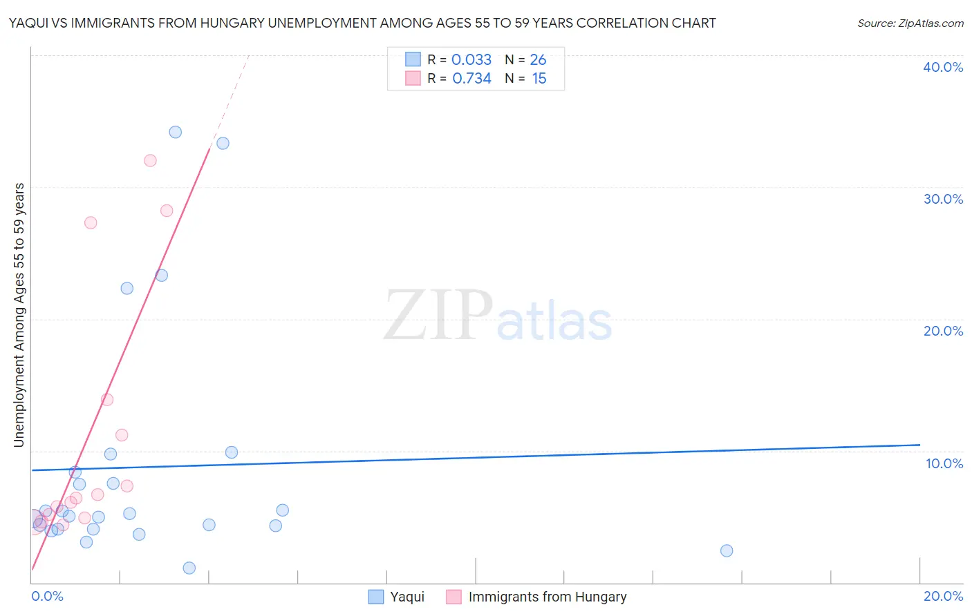 Yaqui vs Immigrants from Hungary Unemployment Among Ages 55 to 59 years