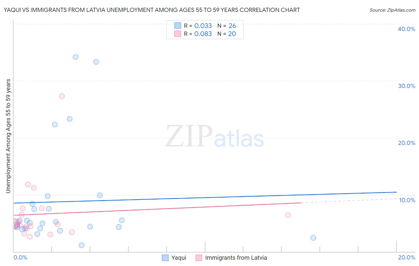 Yaqui vs Immigrants from Latvia Unemployment Among Ages 55 to 59 years