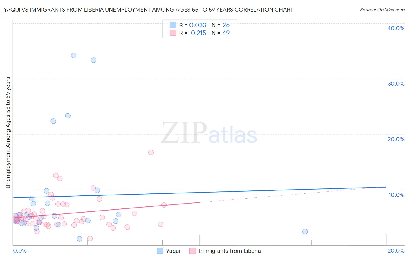 Yaqui vs Immigrants from Liberia Unemployment Among Ages 55 to 59 years