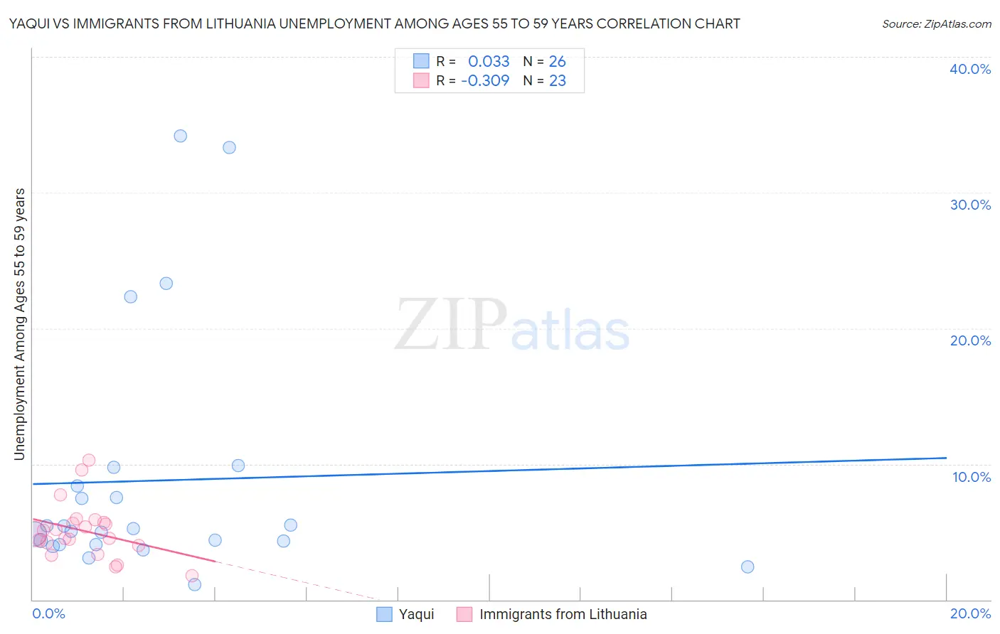 Yaqui vs Immigrants from Lithuania Unemployment Among Ages 55 to 59 years