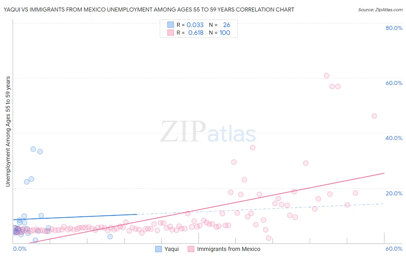 Yaqui vs Immigrants from Mexico Unemployment Among Ages 55 to 59 years