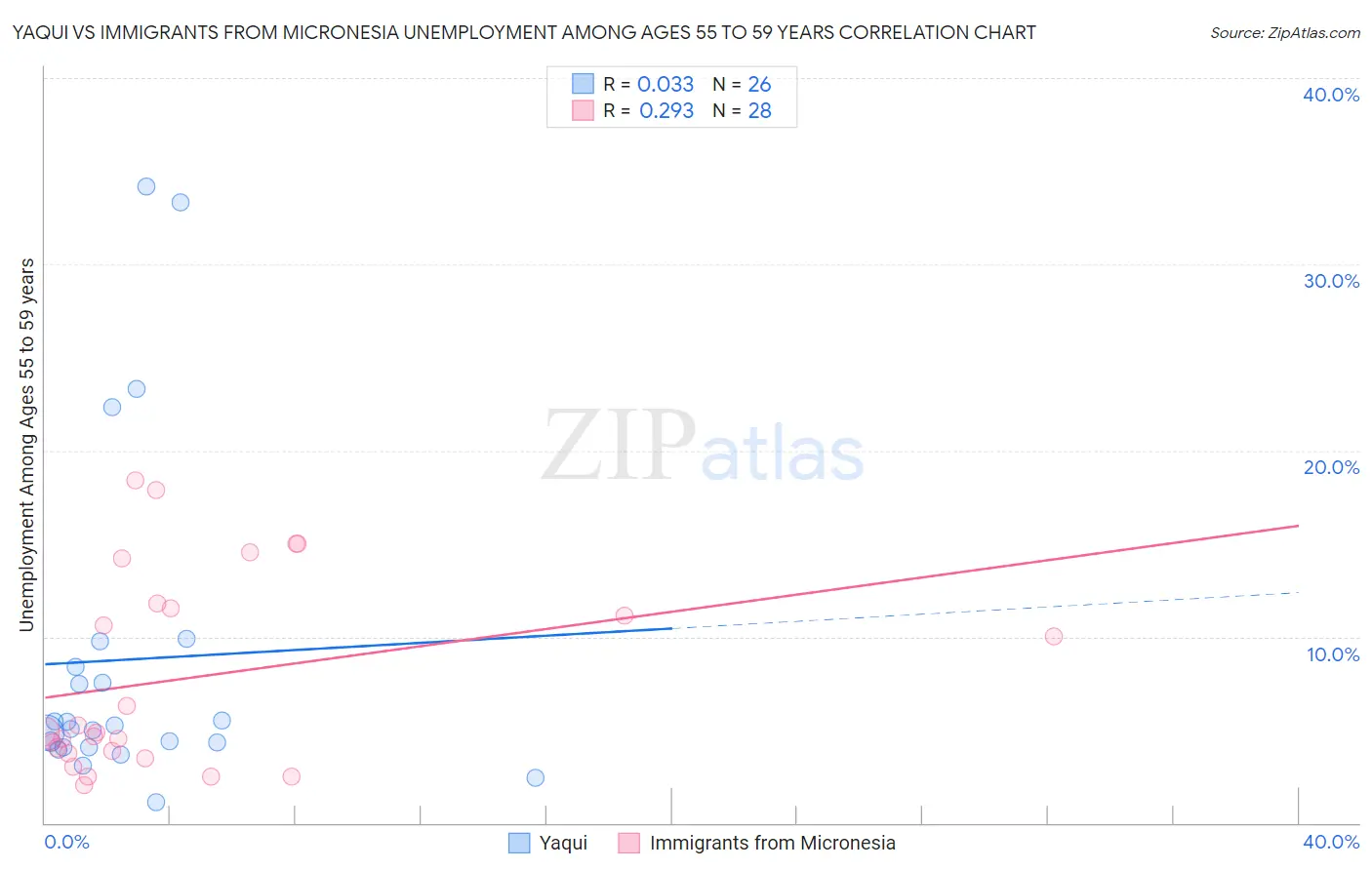 Yaqui vs Immigrants from Micronesia Unemployment Among Ages 55 to 59 years