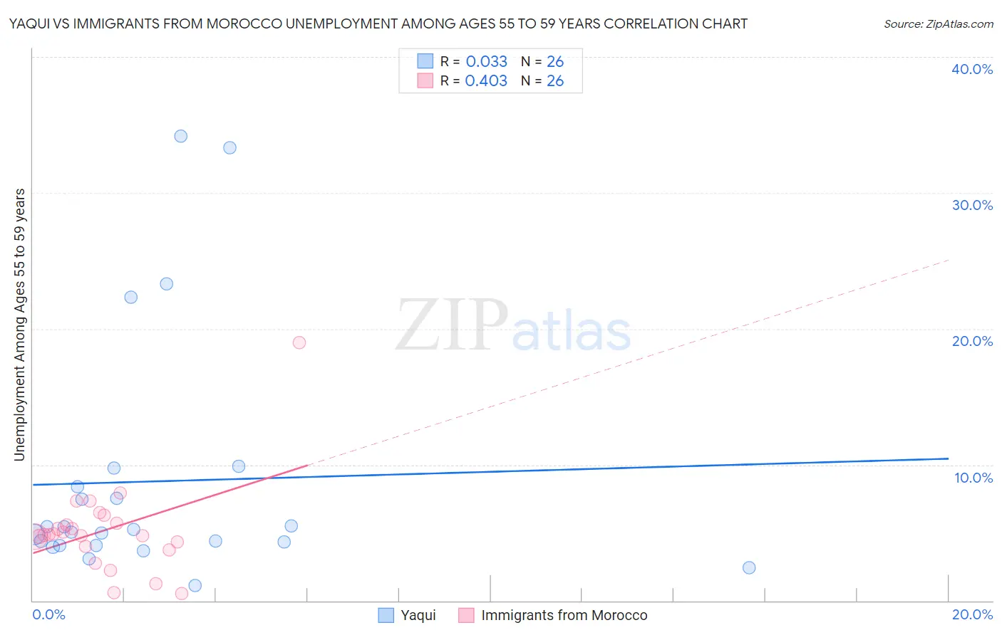 Yaqui vs Immigrants from Morocco Unemployment Among Ages 55 to 59 years