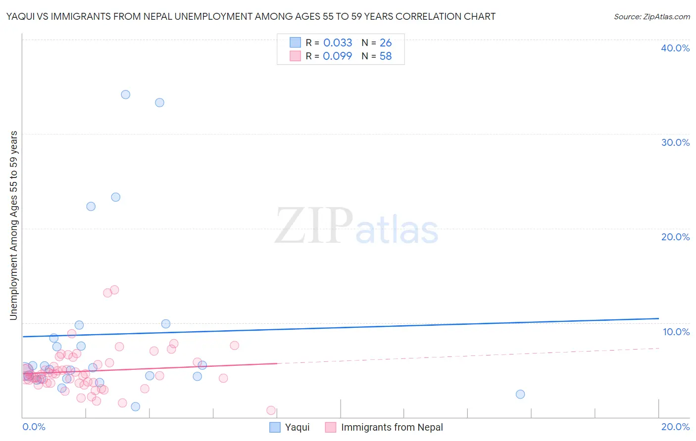 Yaqui vs Immigrants from Nepal Unemployment Among Ages 55 to 59 years