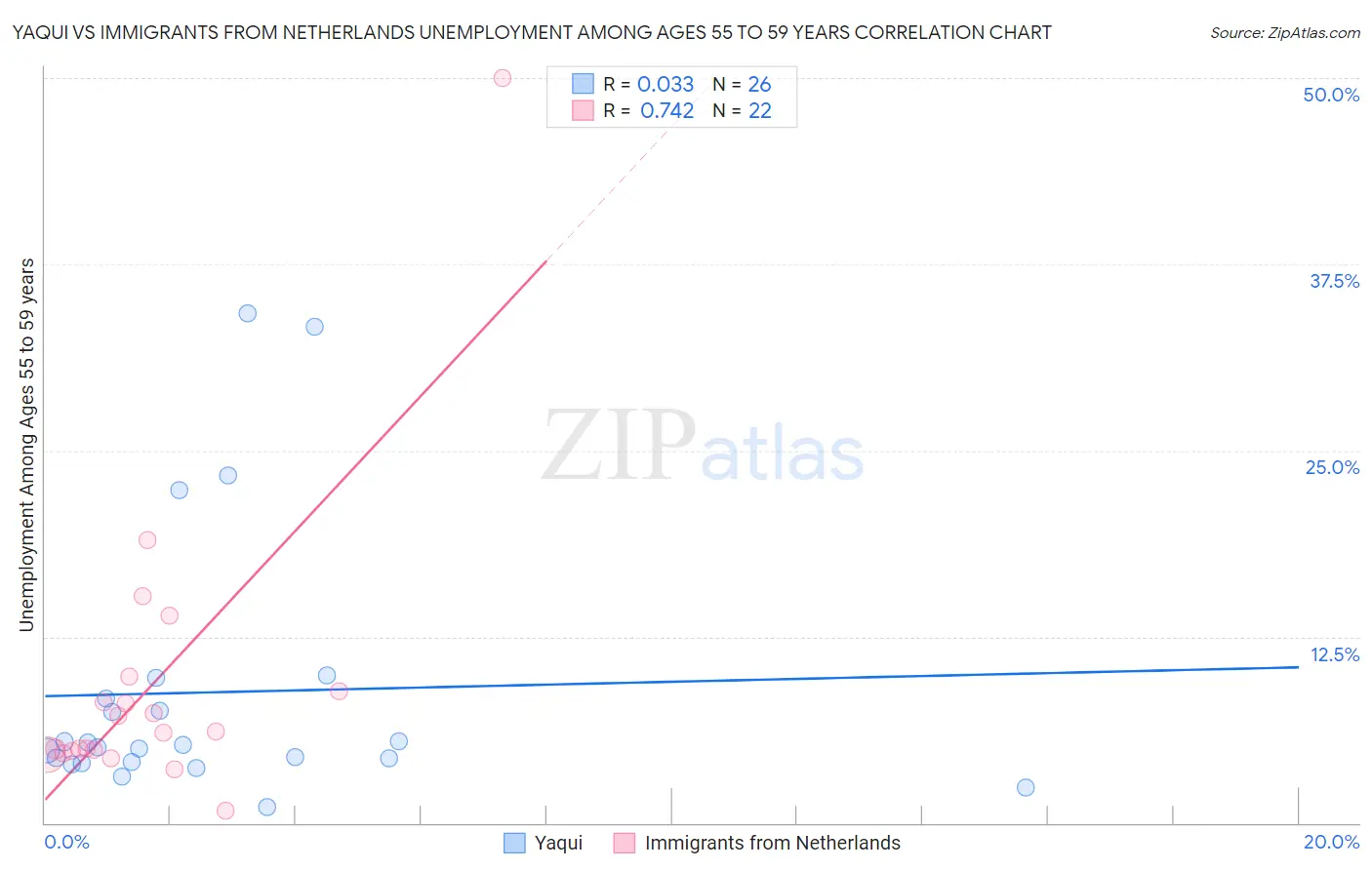 Yaqui vs Immigrants from Netherlands Unemployment Among Ages 55 to 59 years