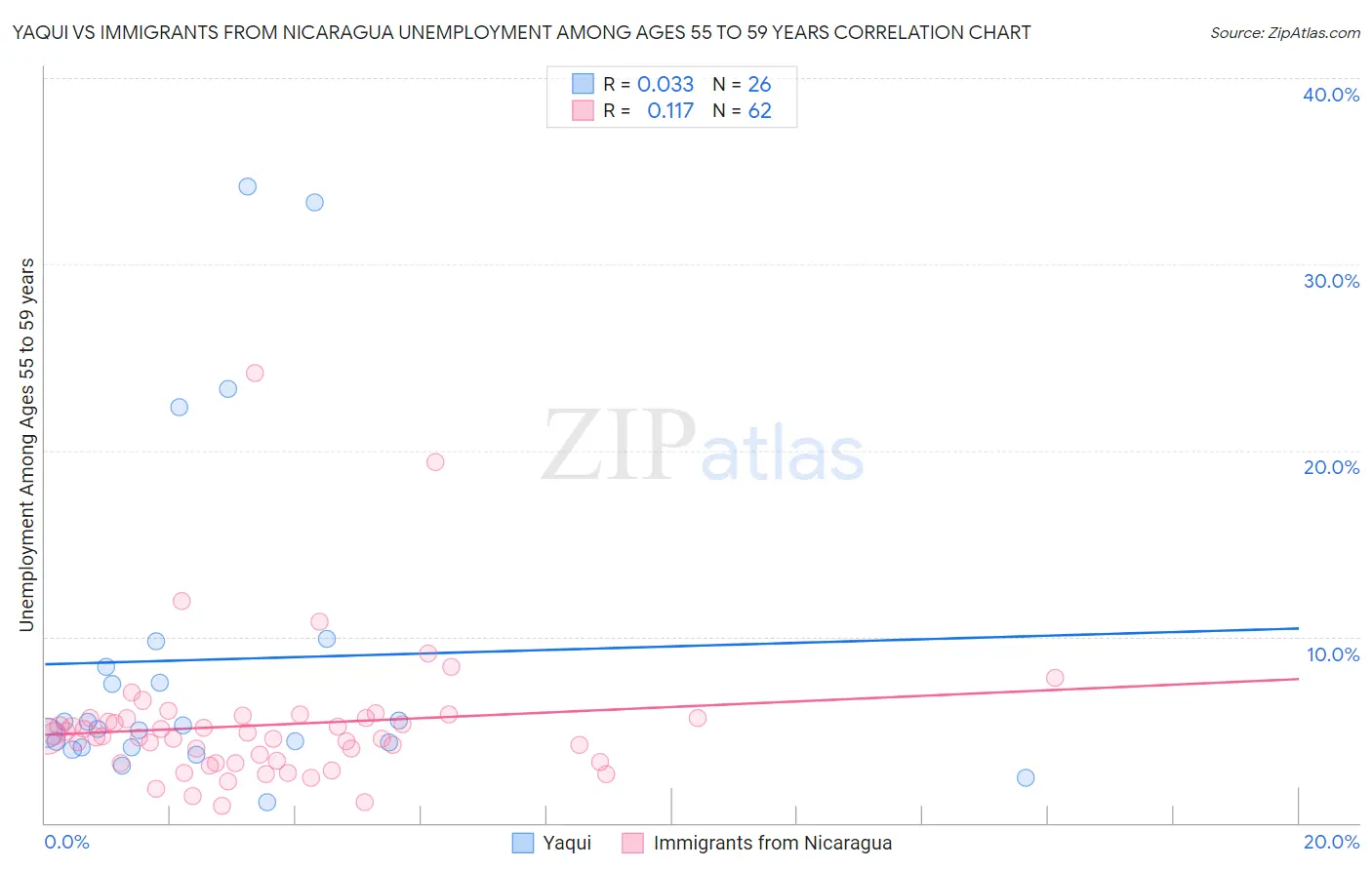 Yaqui vs Immigrants from Nicaragua Unemployment Among Ages 55 to 59 years