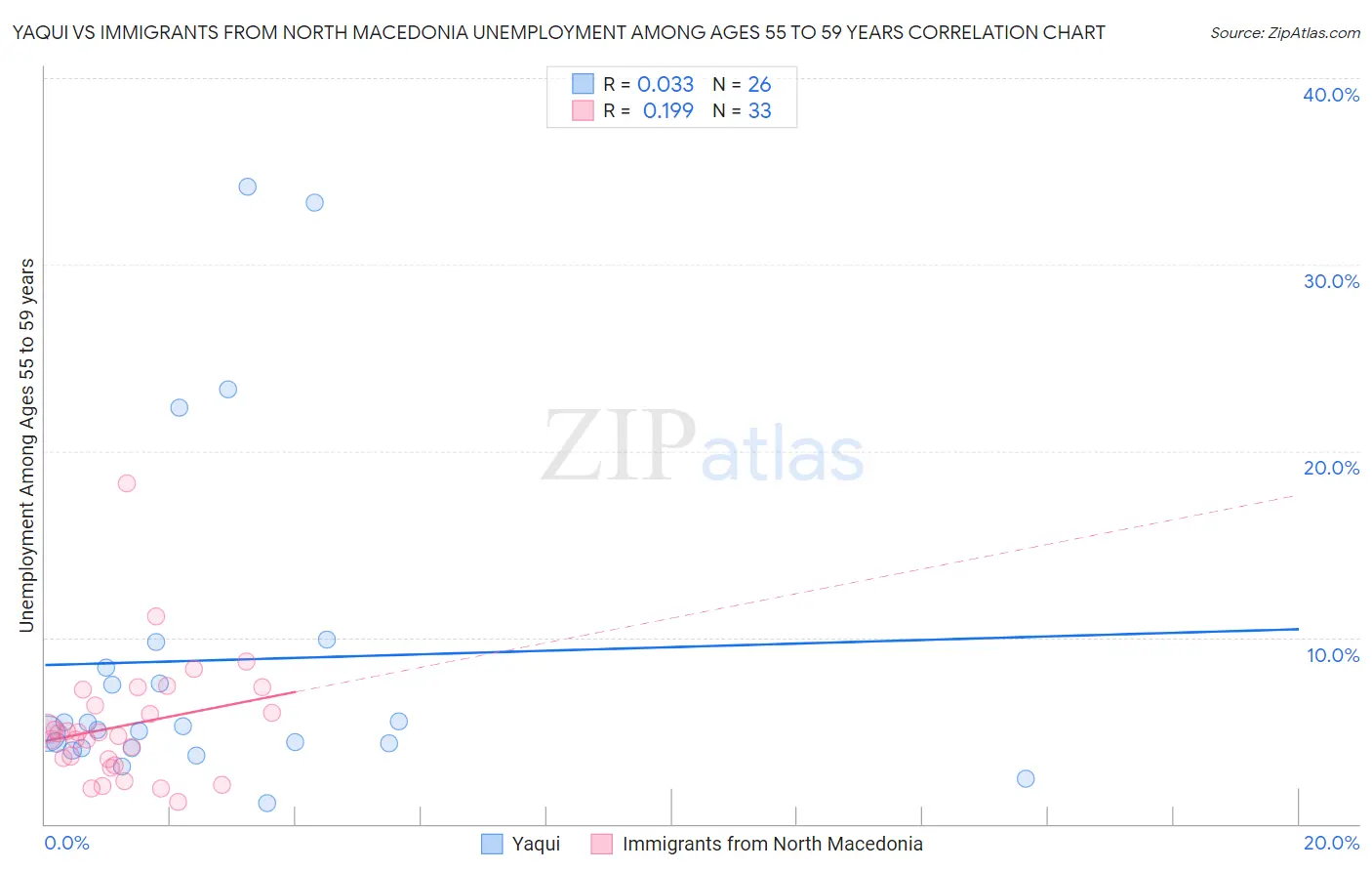 Yaqui vs Immigrants from North Macedonia Unemployment Among Ages 55 to 59 years