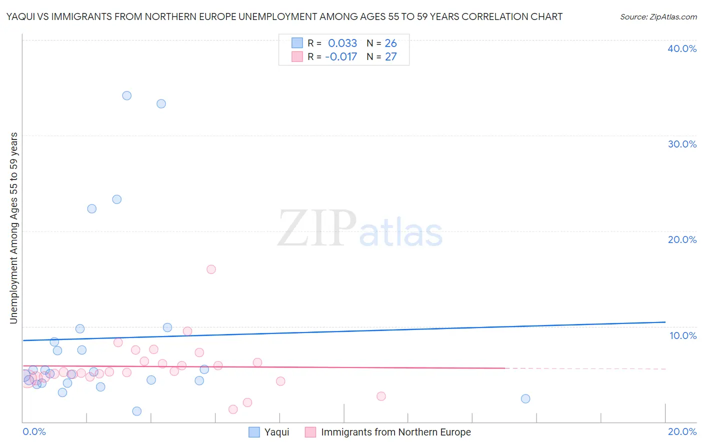 Yaqui vs Immigrants from Northern Europe Unemployment Among Ages 55 to 59 years