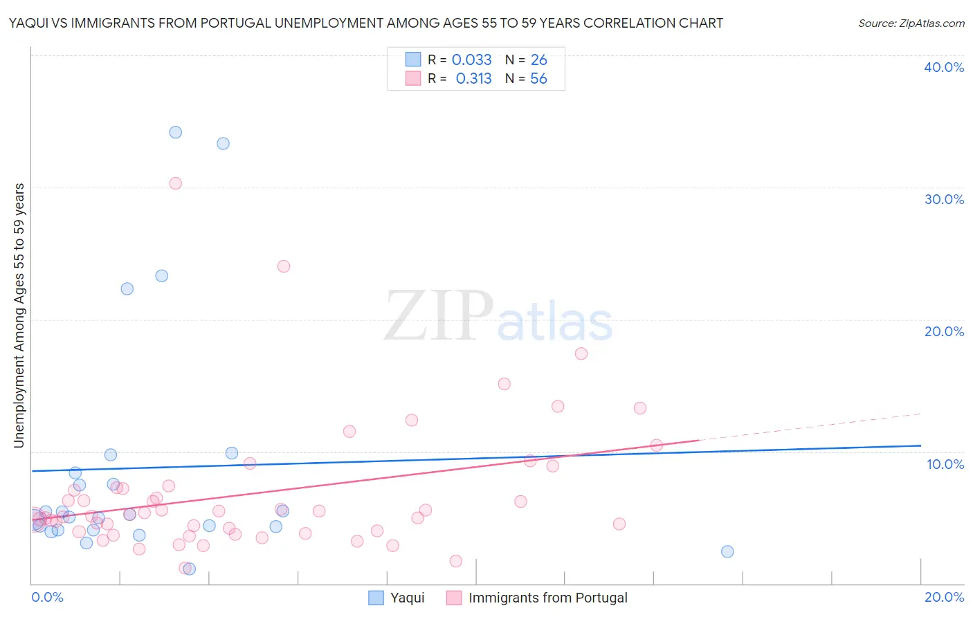 Yaqui vs Immigrants from Portugal Unemployment Among Ages 55 to 59 years