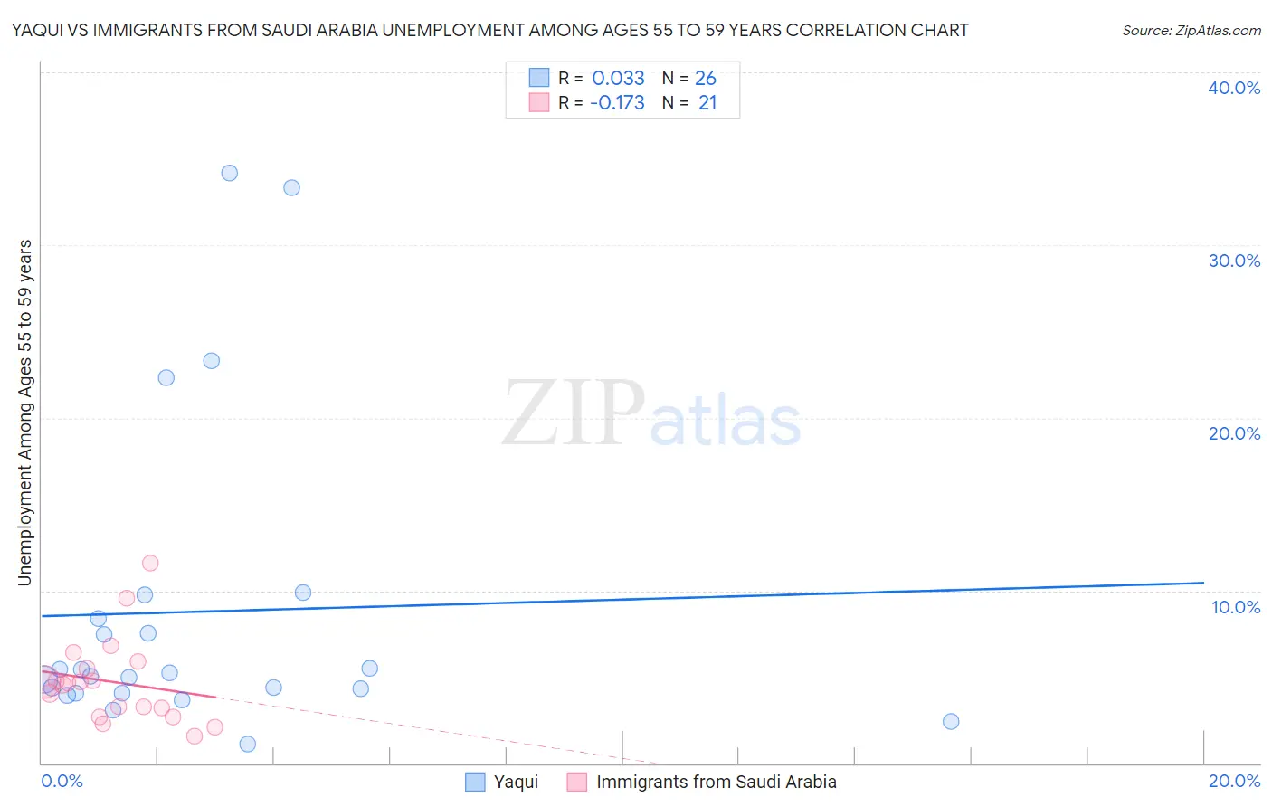 Yaqui vs Immigrants from Saudi Arabia Unemployment Among Ages 55 to 59 years