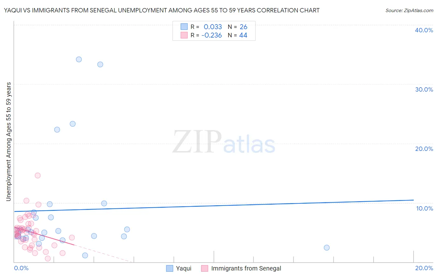 Yaqui vs Immigrants from Senegal Unemployment Among Ages 55 to 59 years