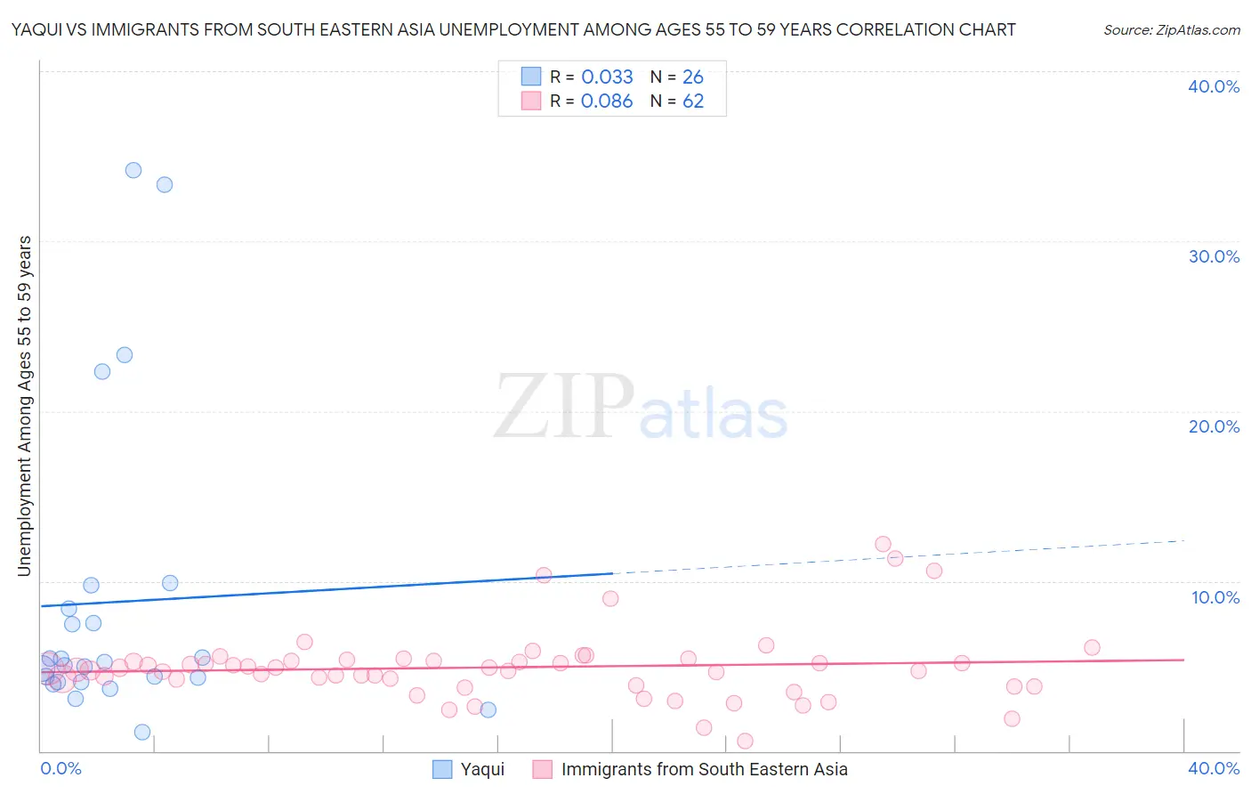 Yaqui vs Immigrants from South Eastern Asia Unemployment Among Ages 55 to 59 years