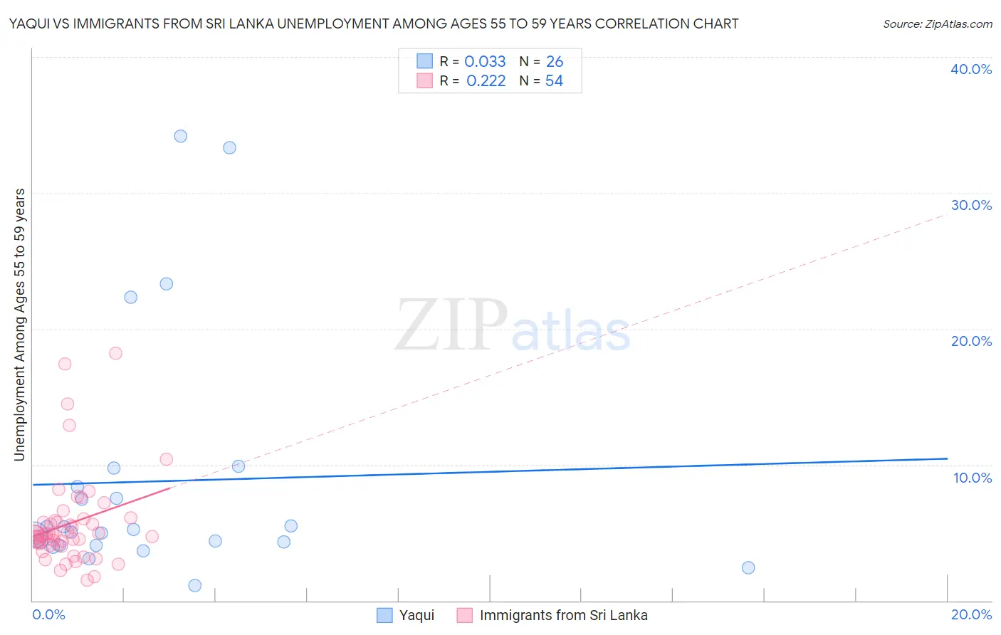 Yaqui vs Immigrants from Sri Lanka Unemployment Among Ages 55 to 59 years