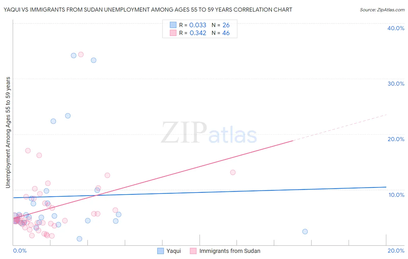 Yaqui vs Immigrants from Sudan Unemployment Among Ages 55 to 59 years