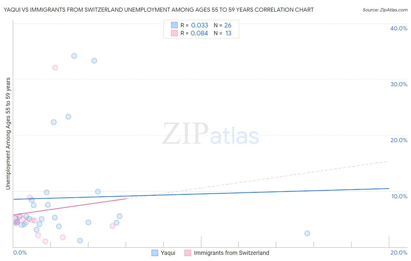 Yaqui vs Immigrants from Switzerland Unemployment Among Ages 55 to 59 years