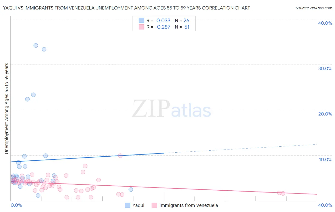 Yaqui vs Immigrants from Venezuela Unemployment Among Ages 55 to 59 years