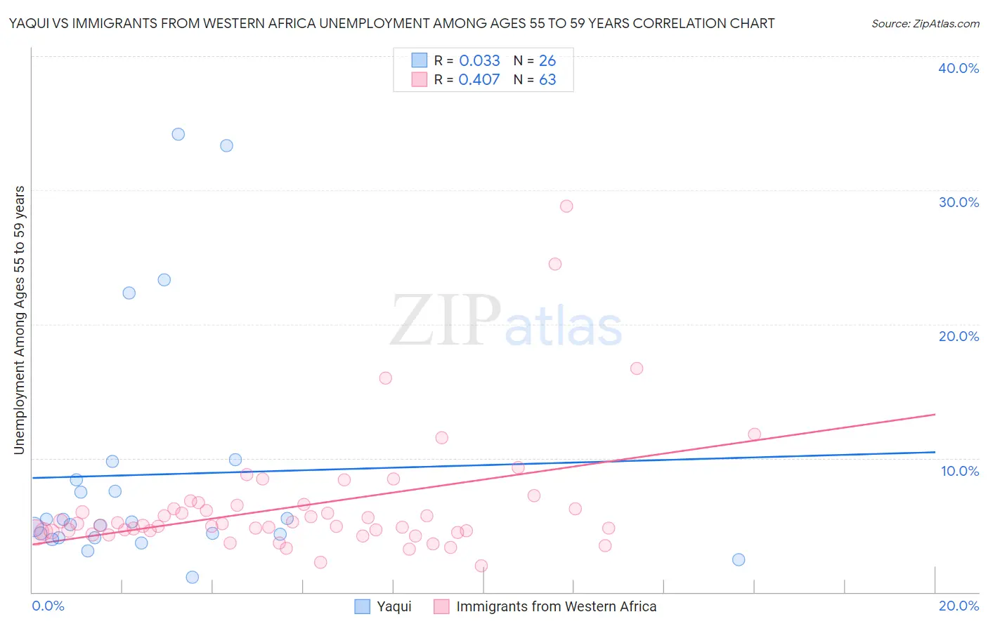 Yaqui vs Immigrants from Western Africa Unemployment Among Ages 55 to 59 years