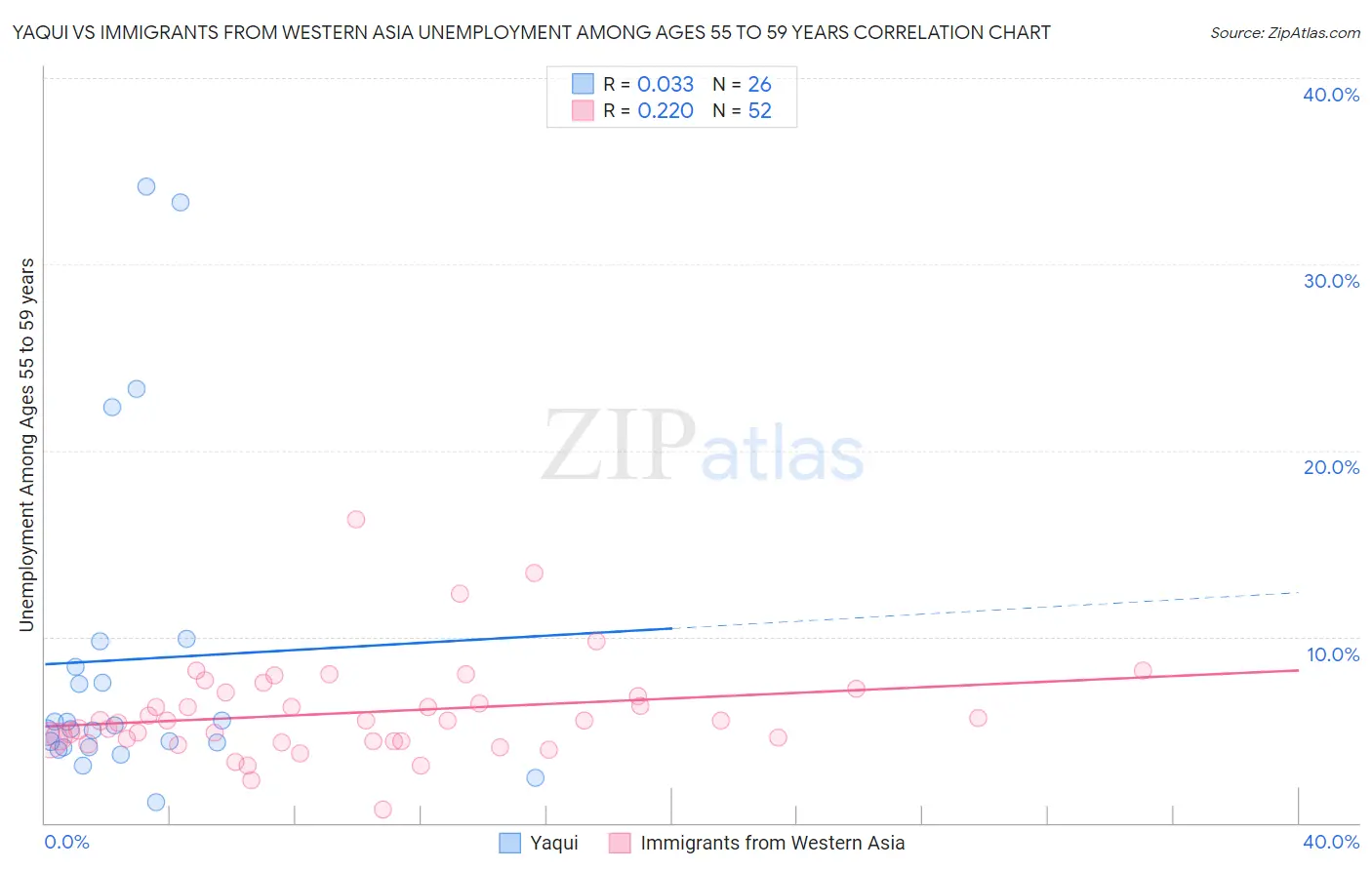 Yaqui vs Immigrants from Western Asia Unemployment Among Ages 55 to 59 years
