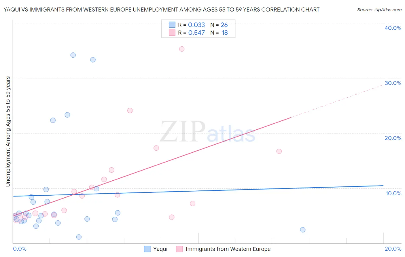 Yaqui vs Immigrants from Western Europe Unemployment Among Ages 55 to 59 years
