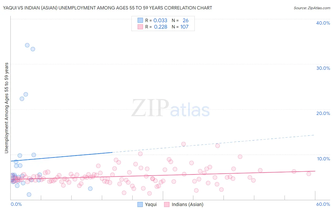 Yaqui vs Indian (Asian) Unemployment Among Ages 55 to 59 years