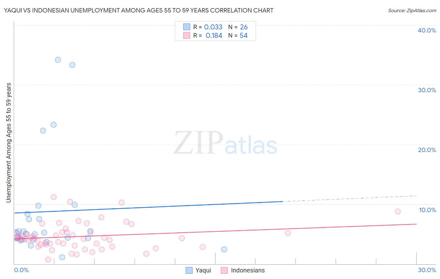 Yaqui vs Indonesian Unemployment Among Ages 55 to 59 years