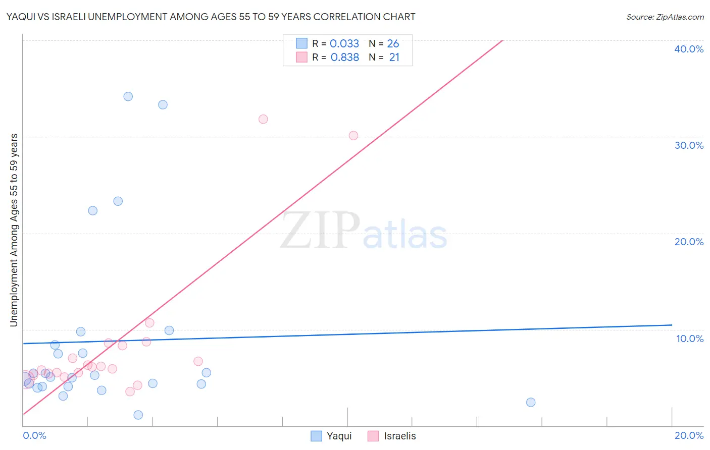 Yaqui vs Israeli Unemployment Among Ages 55 to 59 years