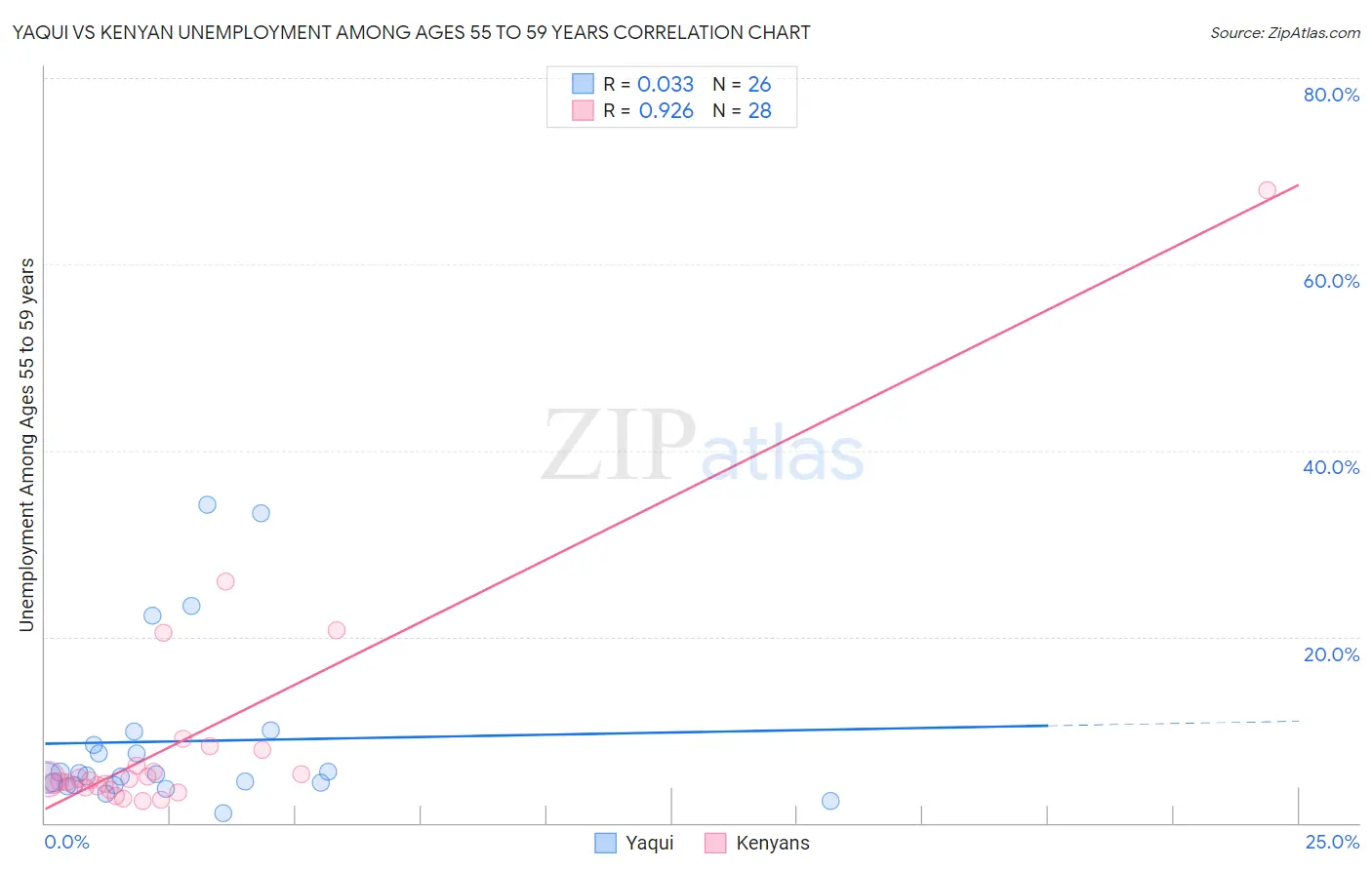 Yaqui vs Kenyan Unemployment Among Ages 55 to 59 years