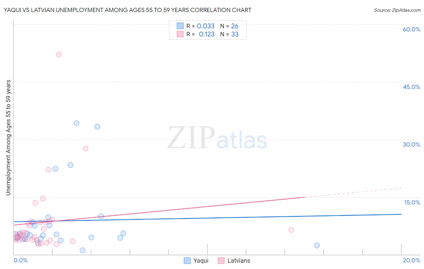 Yaqui vs Latvian Unemployment Among Ages 55 to 59 years