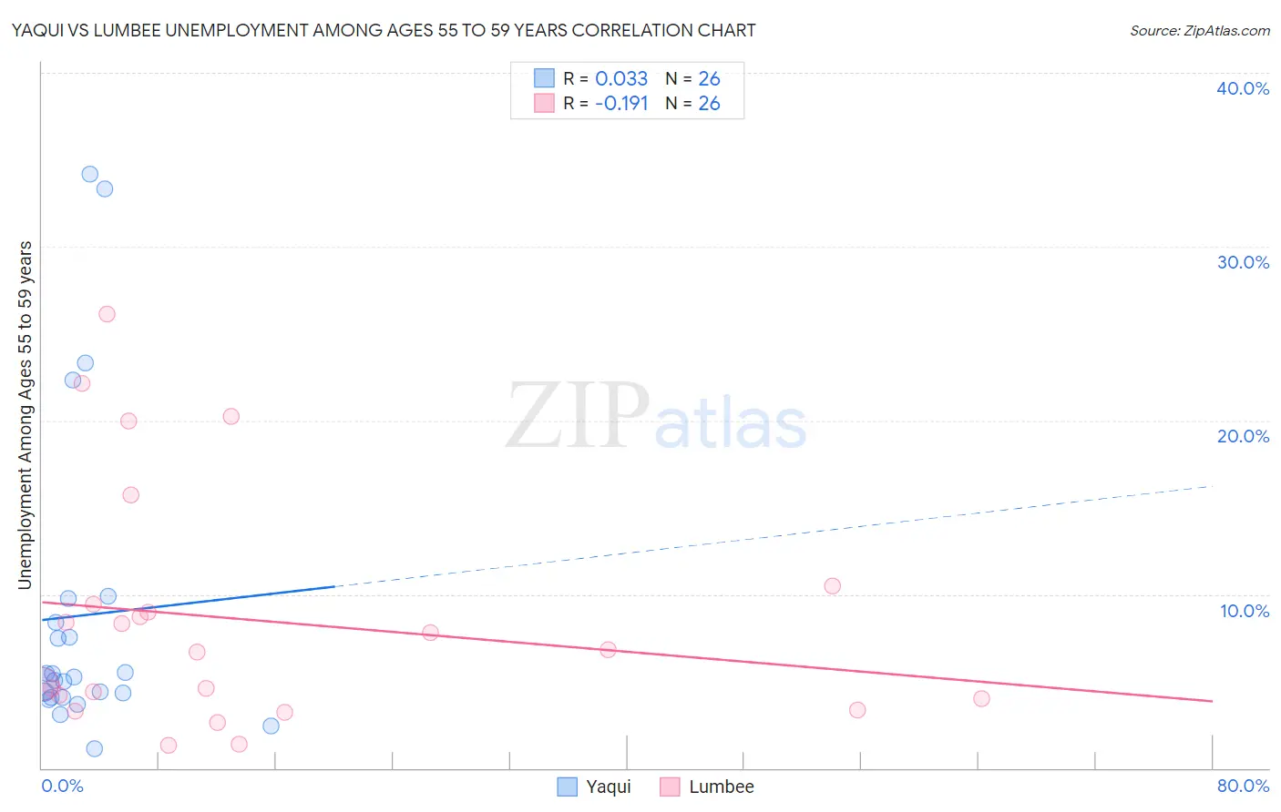 Yaqui vs Lumbee Unemployment Among Ages 55 to 59 years