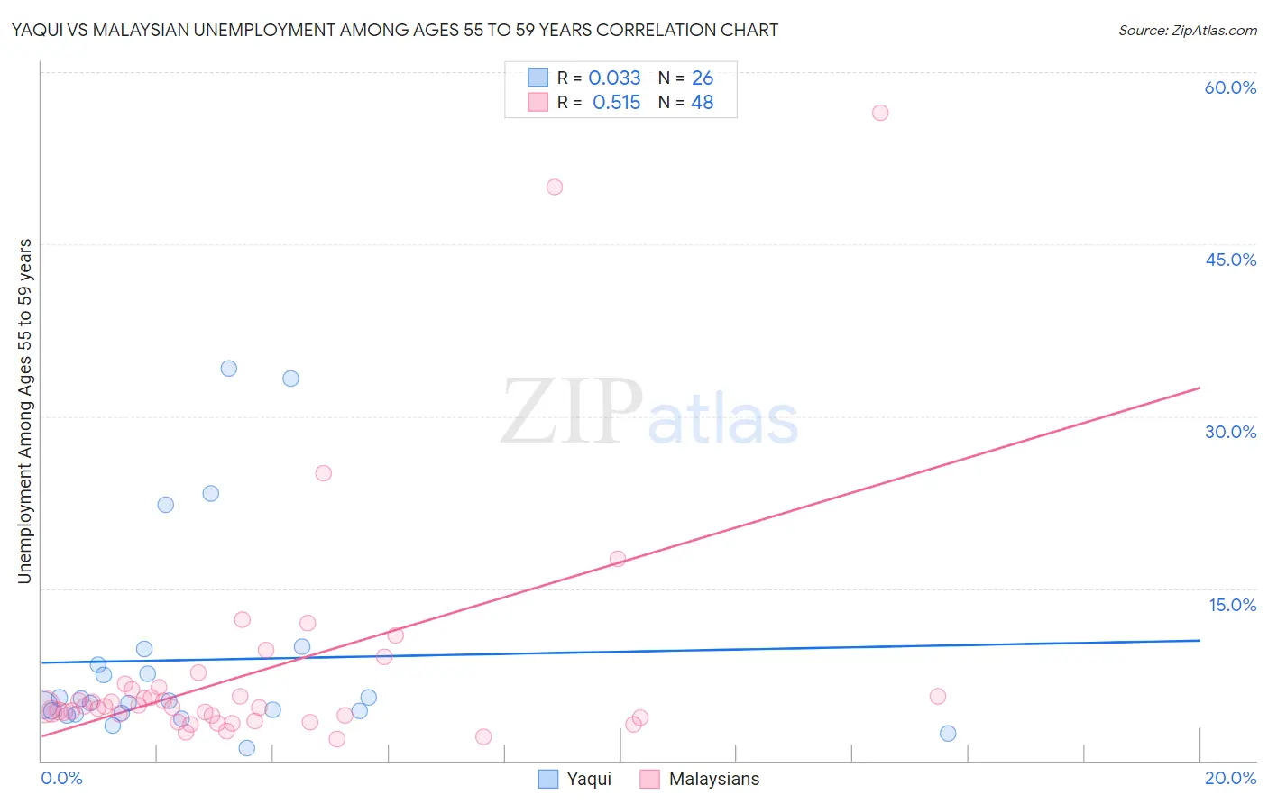 Yaqui vs Malaysian Unemployment Among Ages 55 to 59 years