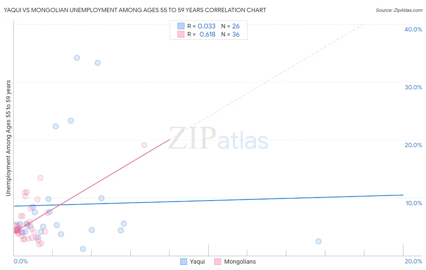 Yaqui vs Mongolian Unemployment Among Ages 55 to 59 years