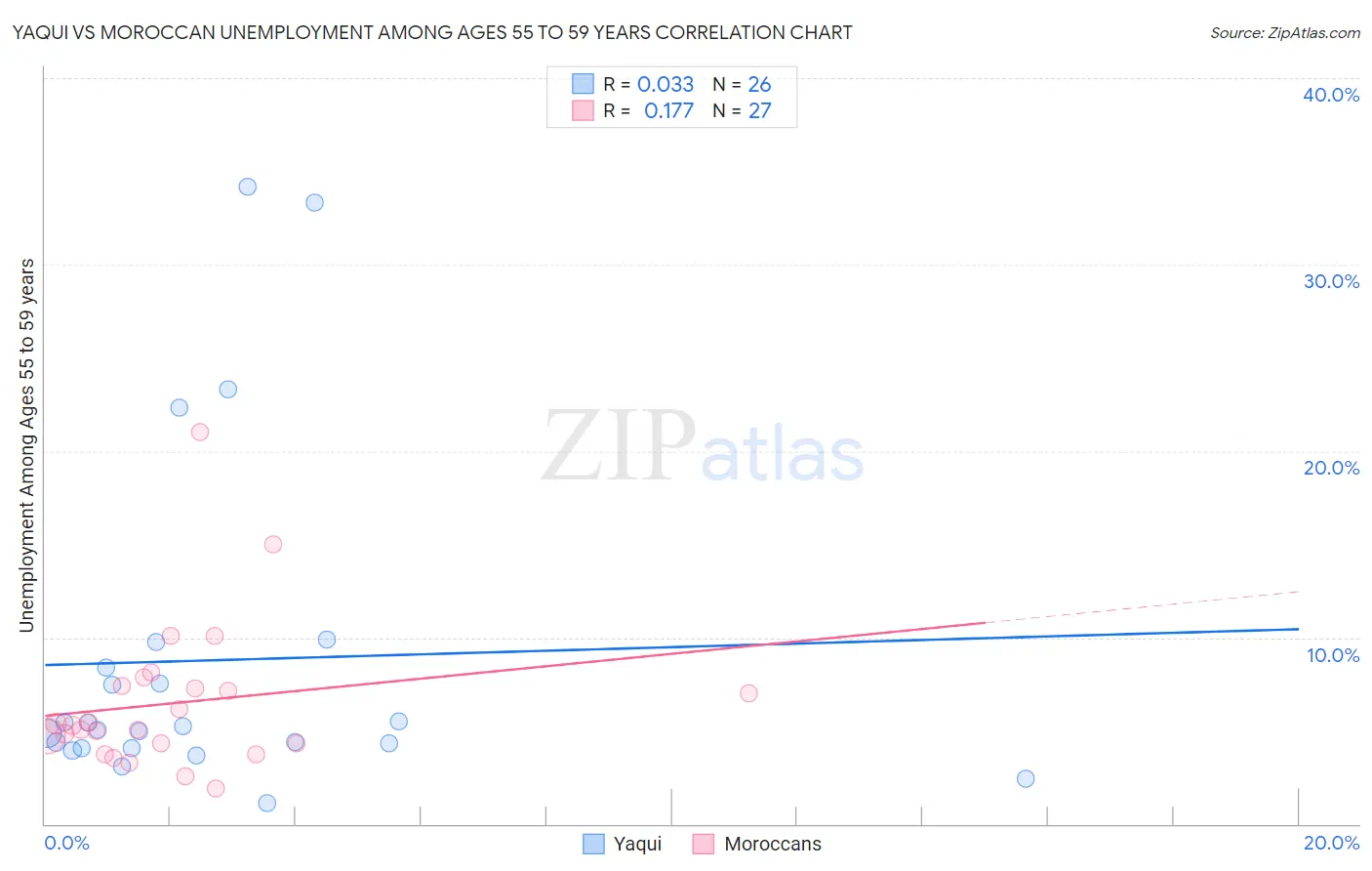 Yaqui vs Moroccan Unemployment Among Ages 55 to 59 years