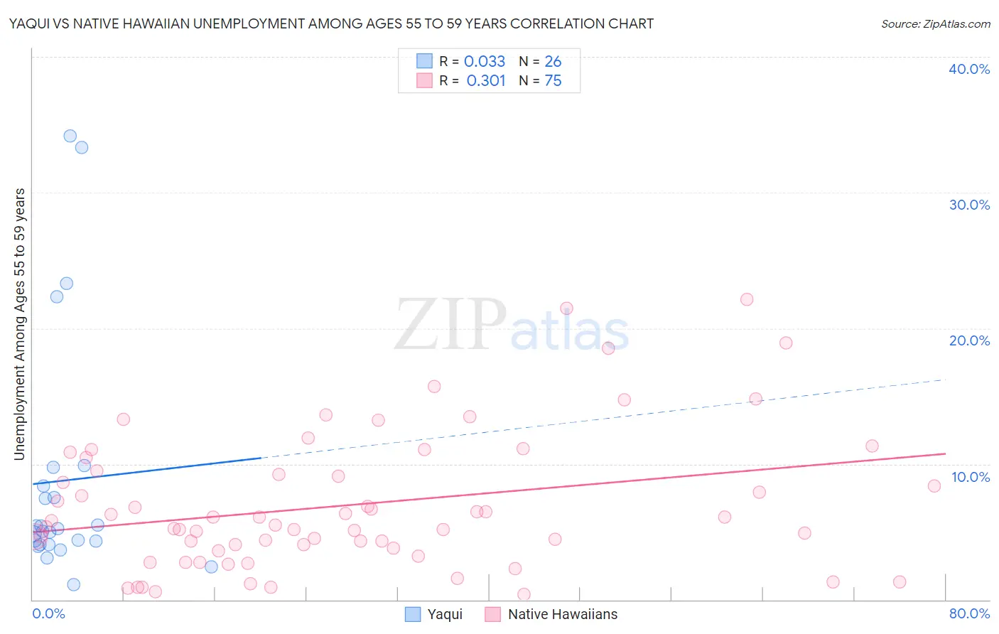 Yaqui vs Native Hawaiian Unemployment Among Ages 55 to 59 years