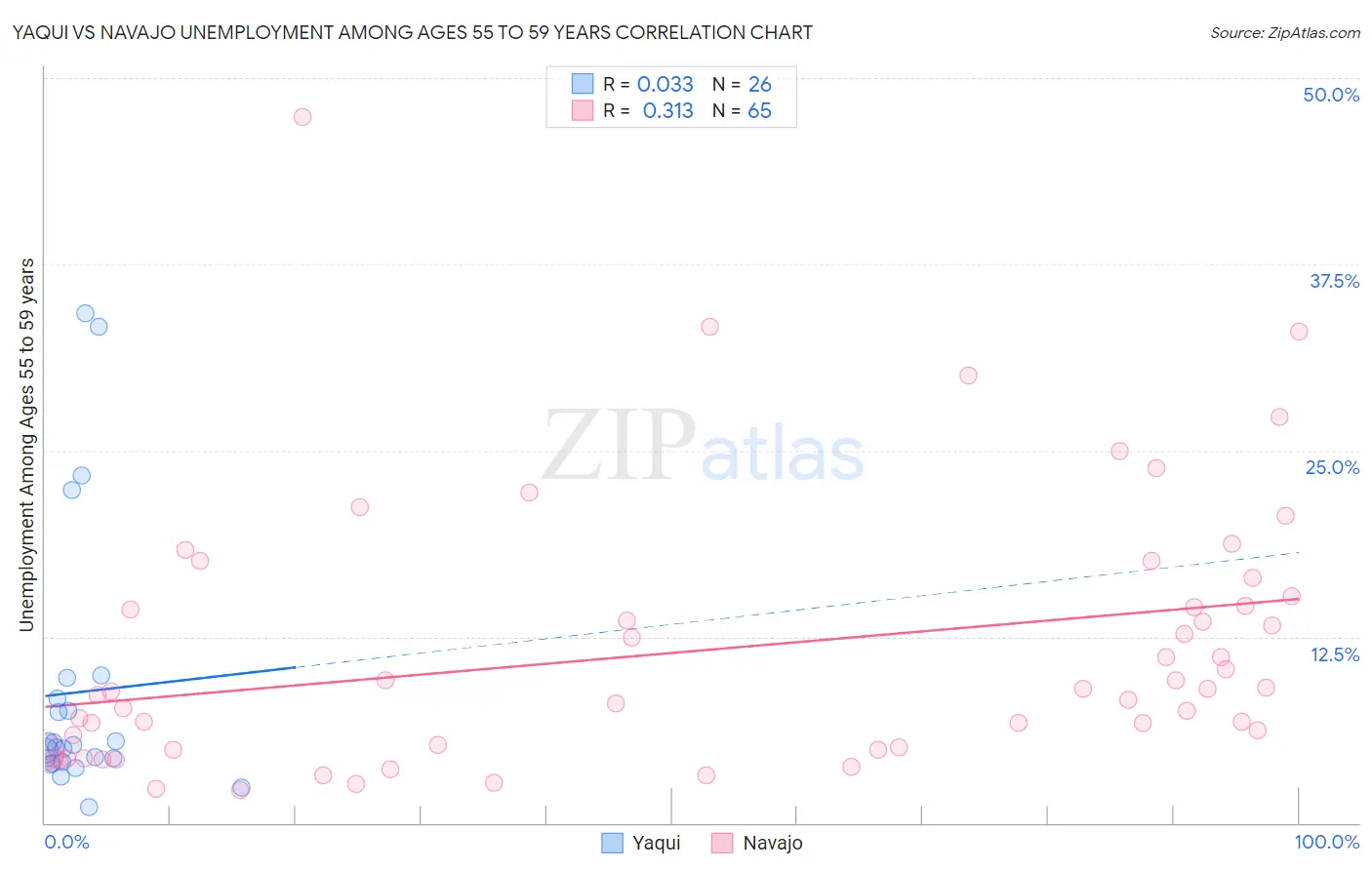 Yaqui vs Navajo Unemployment Among Ages 55 to 59 years