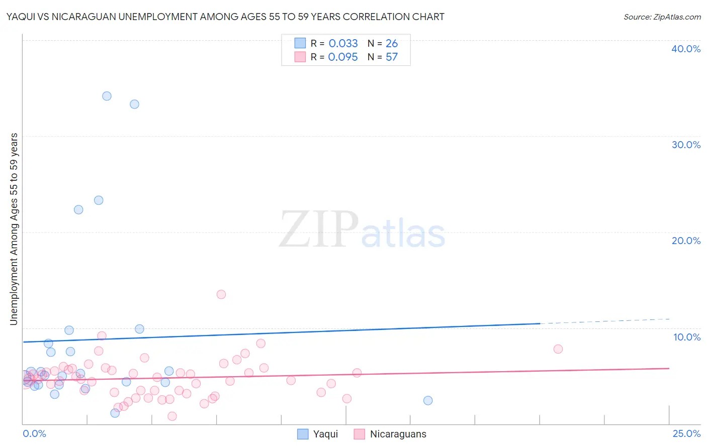 Yaqui vs Nicaraguan Unemployment Among Ages 55 to 59 years