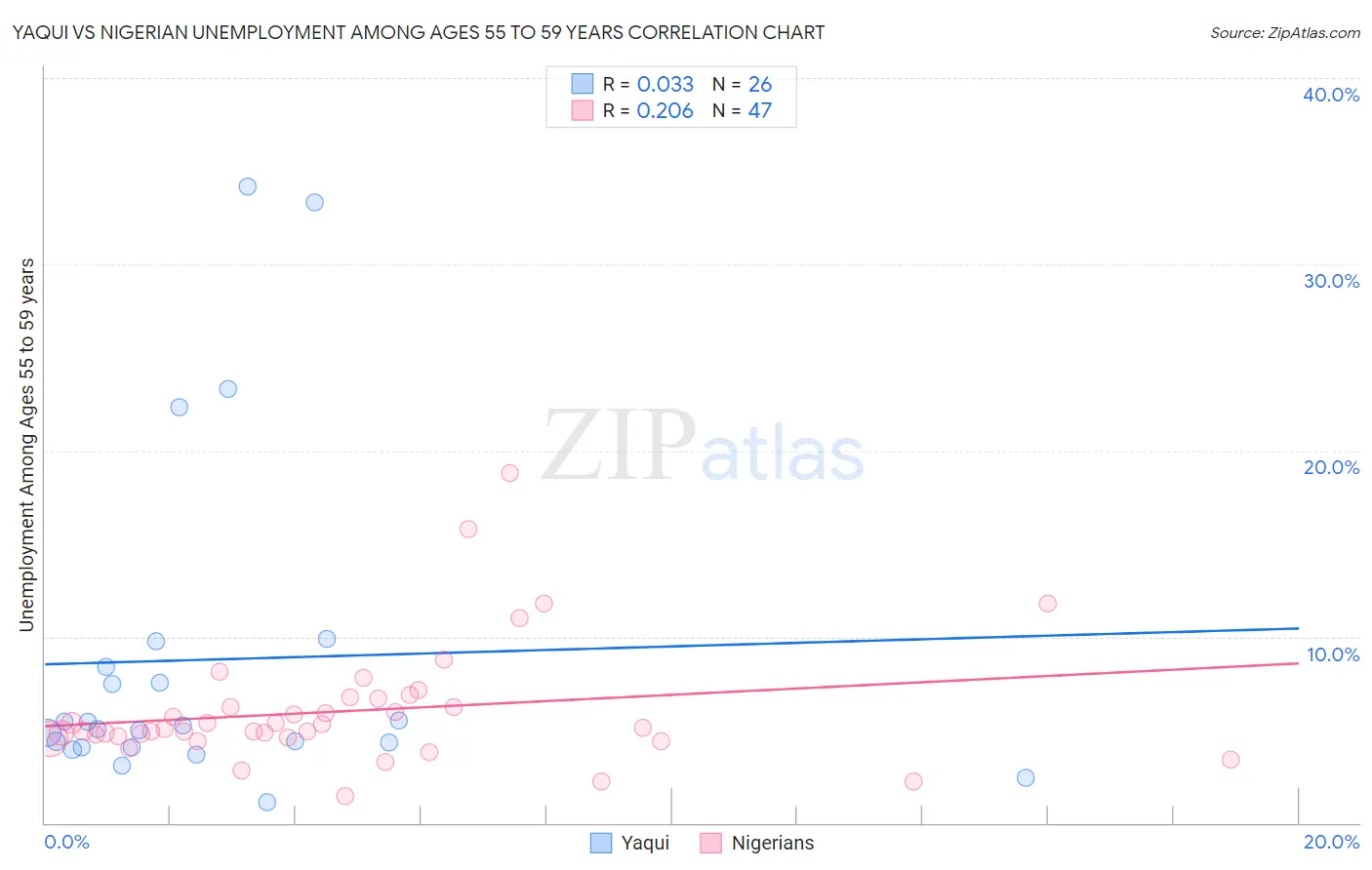 Yaqui vs Nigerian Unemployment Among Ages 55 to 59 years