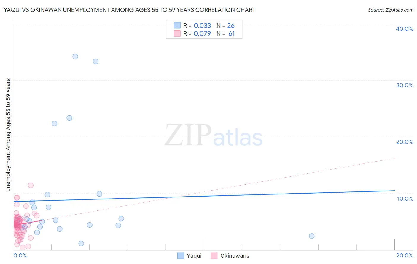 Yaqui vs Okinawan Unemployment Among Ages 55 to 59 years