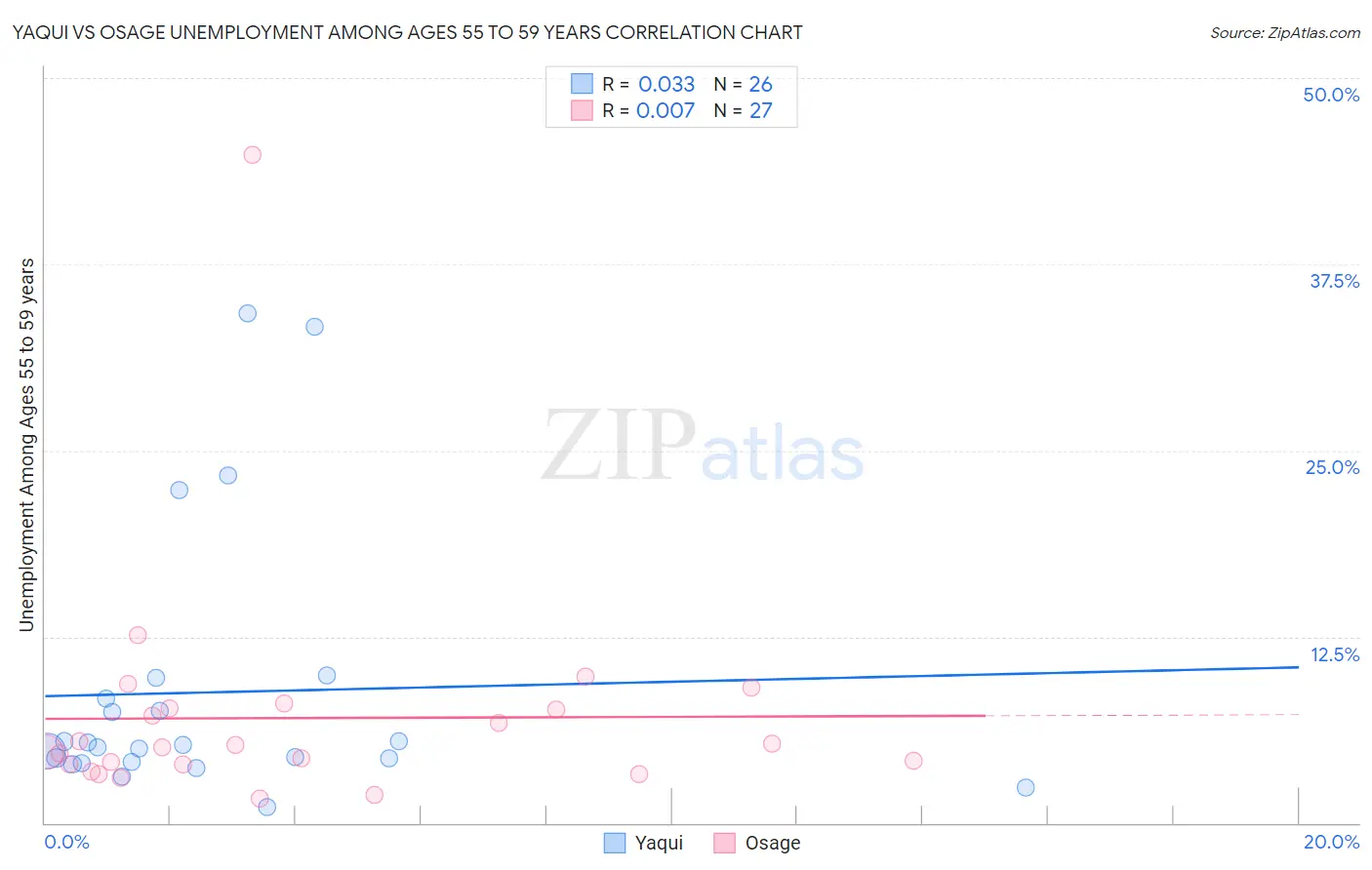 Yaqui vs Osage Unemployment Among Ages 55 to 59 years