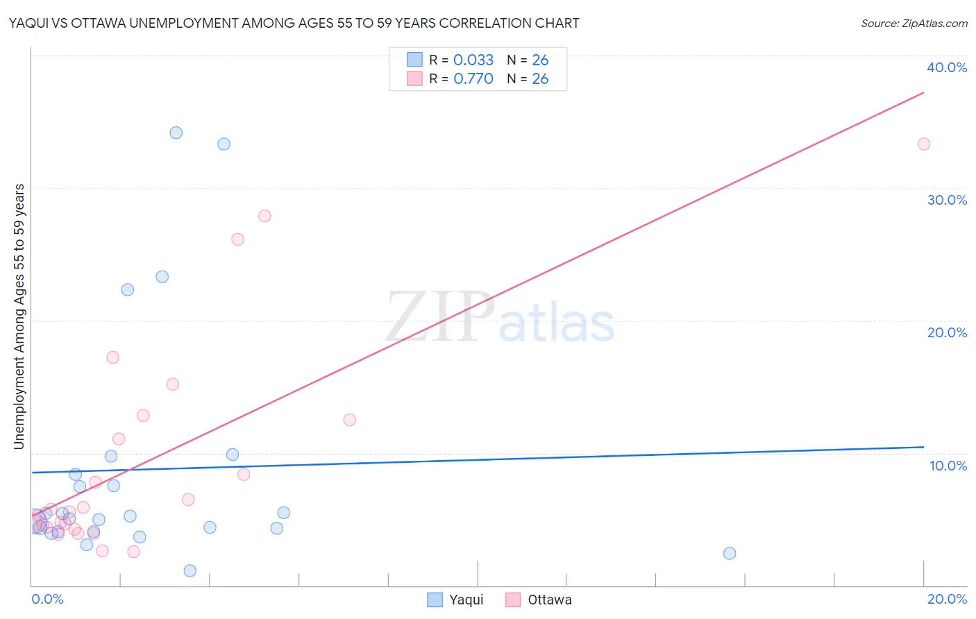 Yaqui vs Ottawa Unemployment Among Ages 55 to 59 years