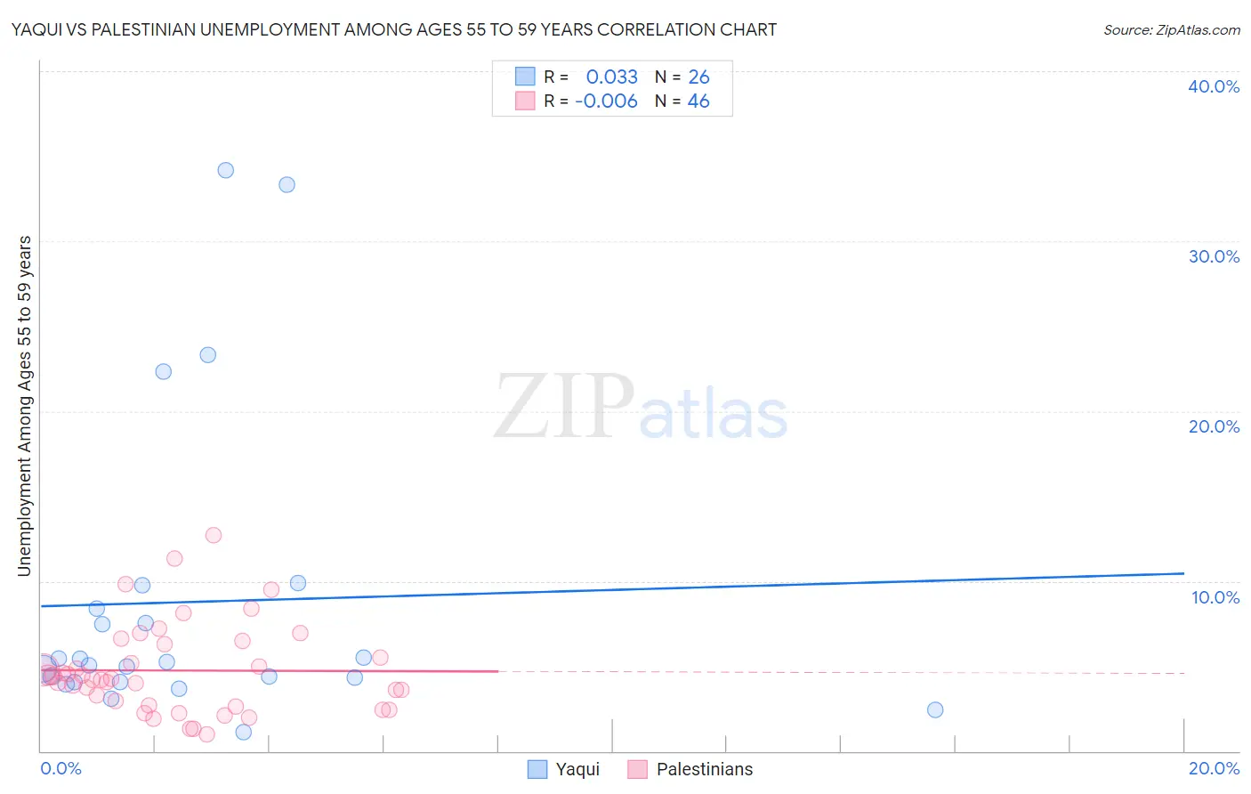 Yaqui vs Palestinian Unemployment Among Ages 55 to 59 years