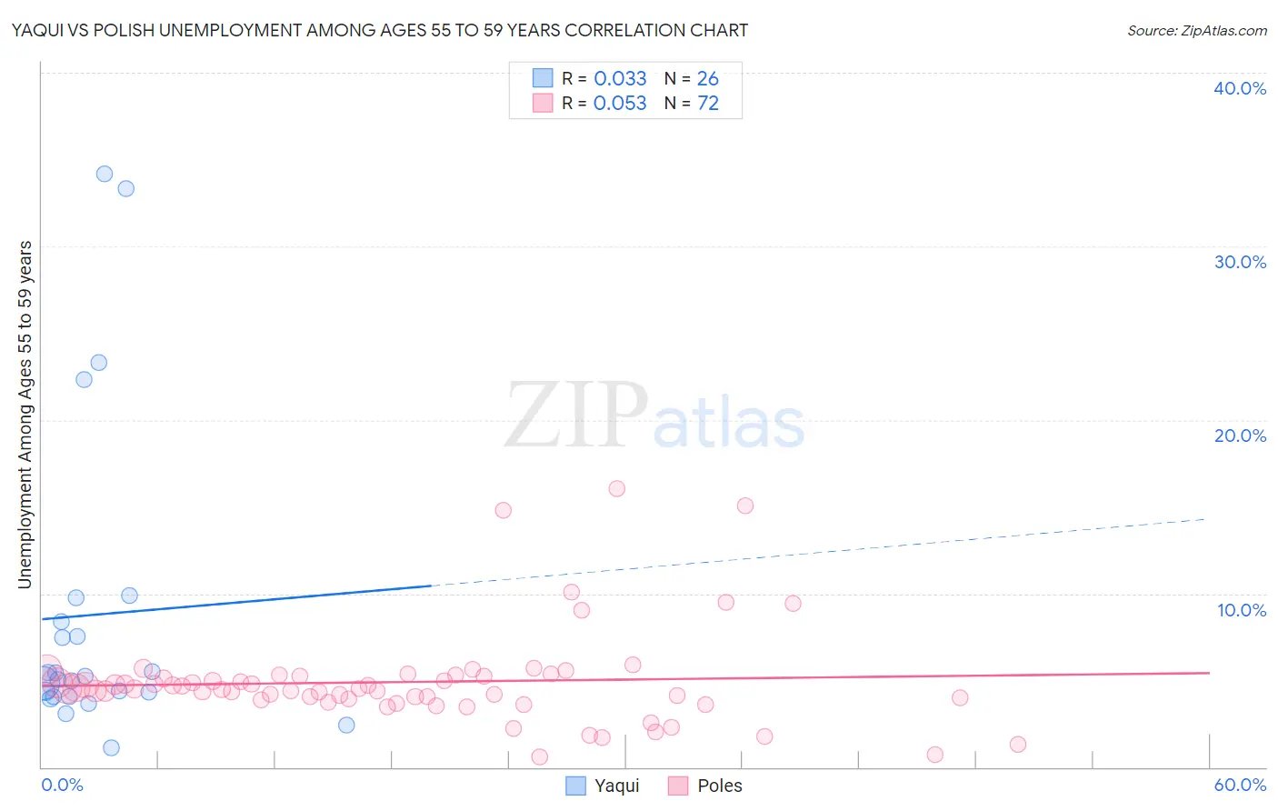 Yaqui vs Polish Unemployment Among Ages 55 to 59 years