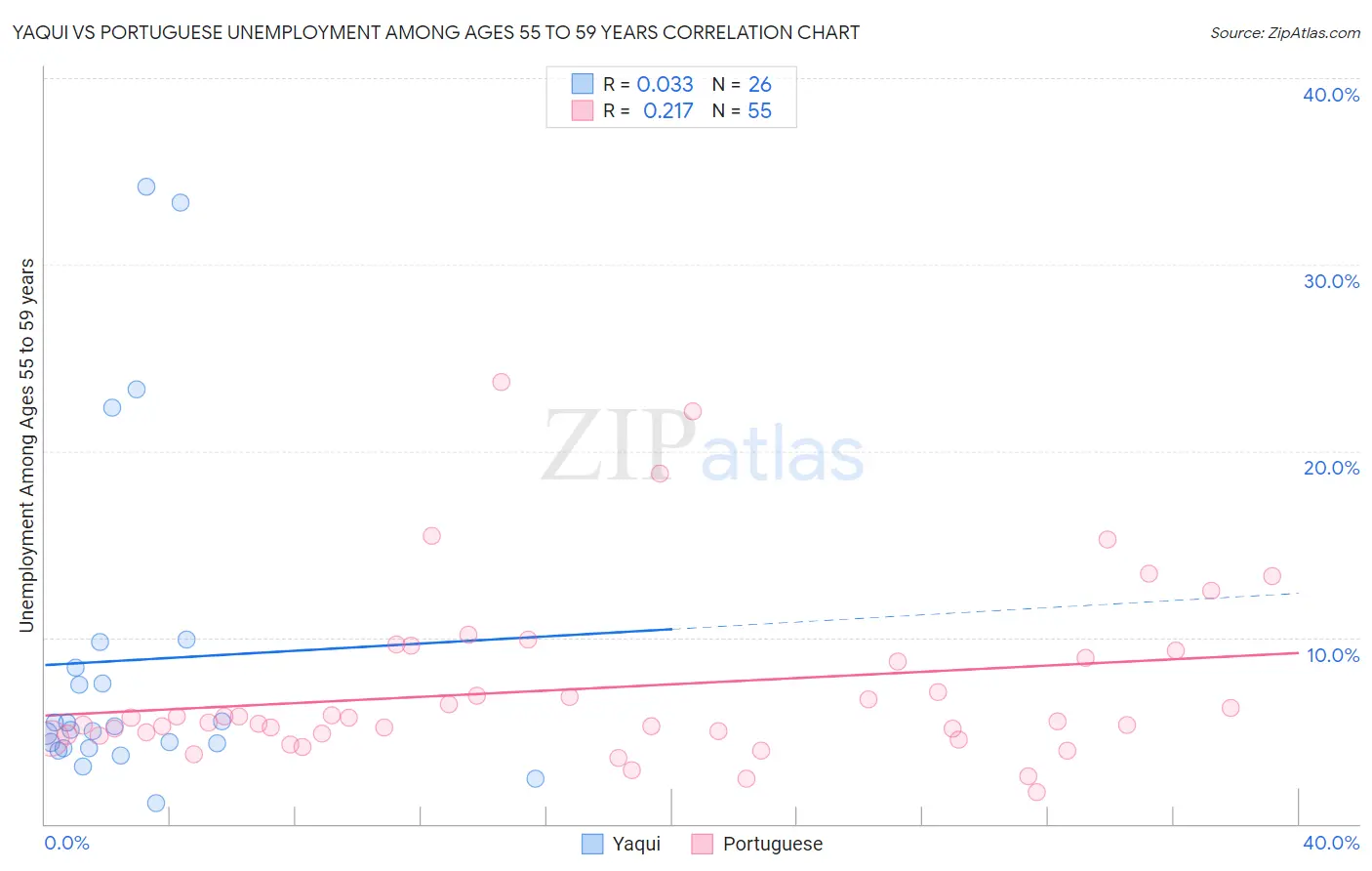 Yaqui vs Portuguese Unemployment Among Ages 55 to 59 years