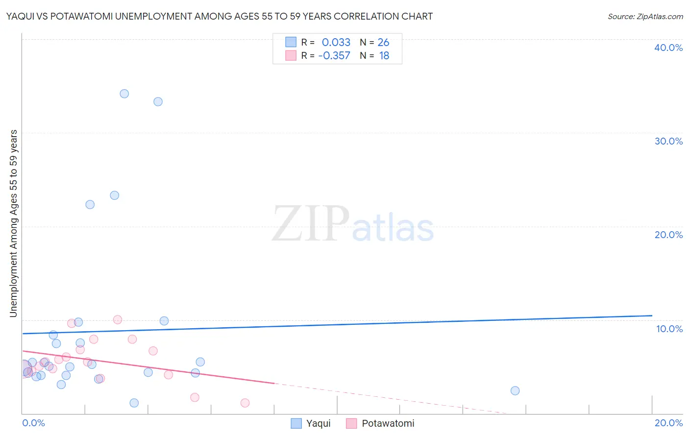 Yaqui vs Potawatomi Unemployment Among Ages 55 to 59 years