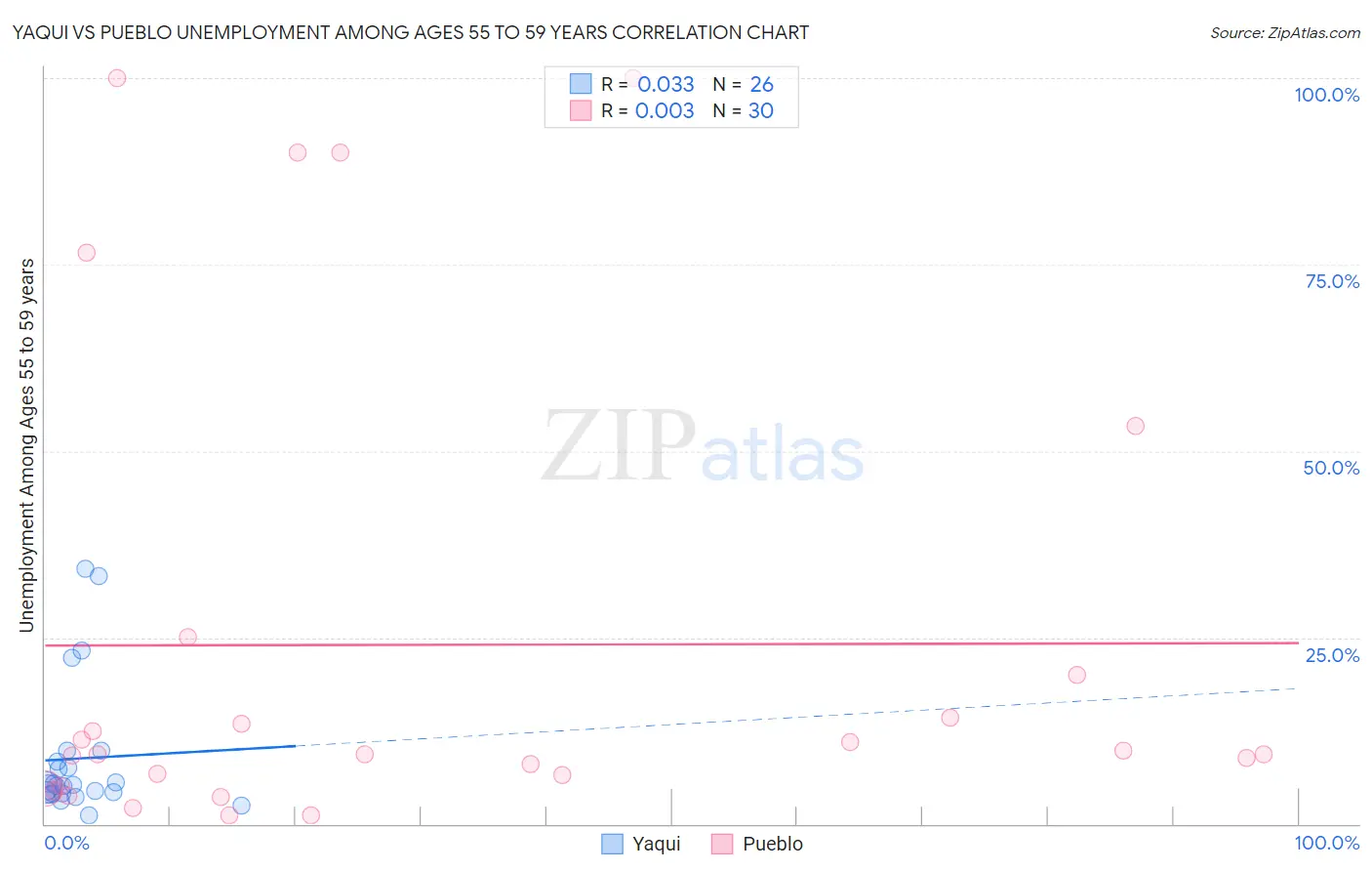 Yaqui vs Pueblo Unemployment Among Ages 55 to 59 years