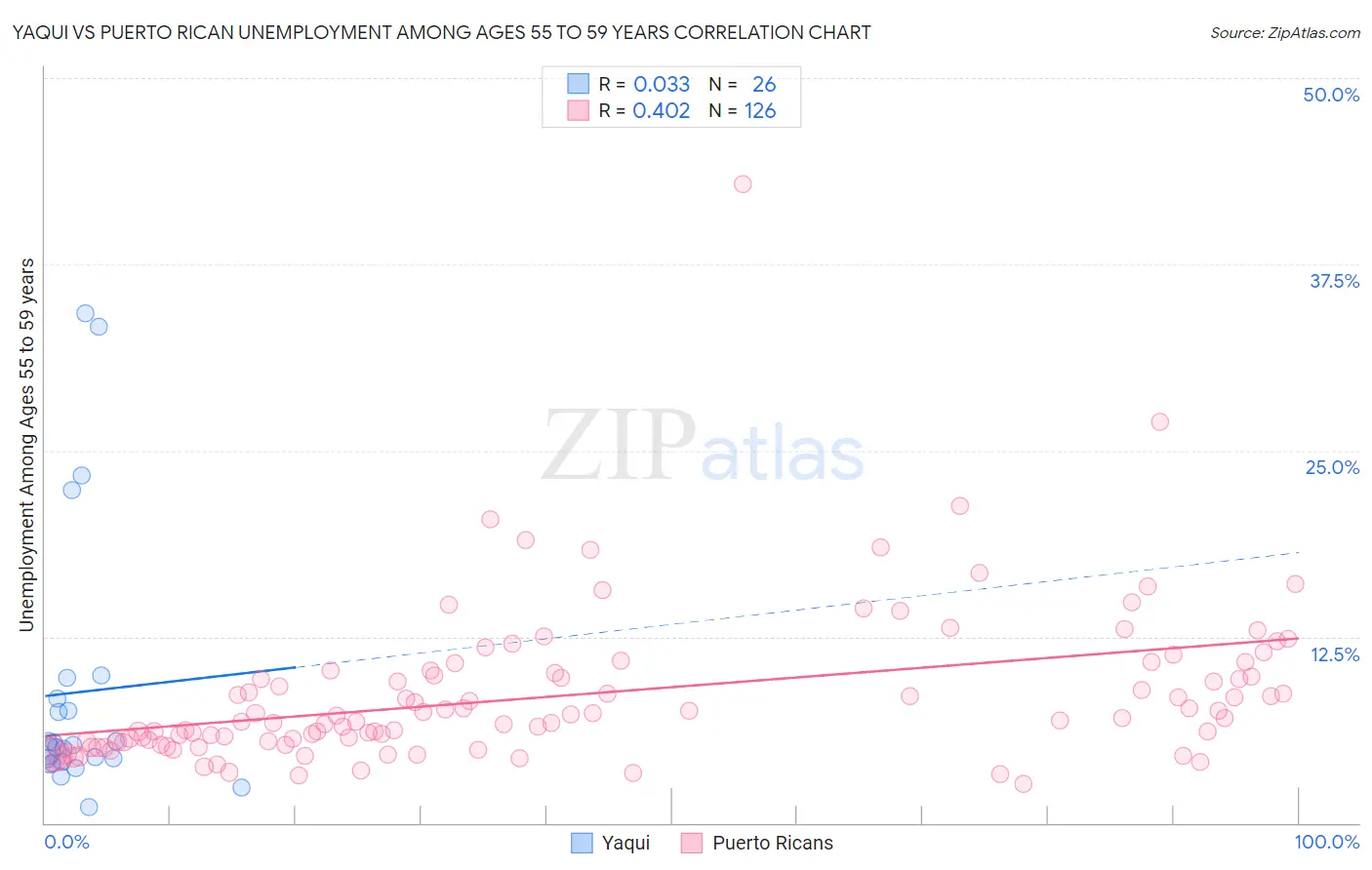 Yaqui vs Puerto Rican Unemployment Among Ages 55 to 59 years