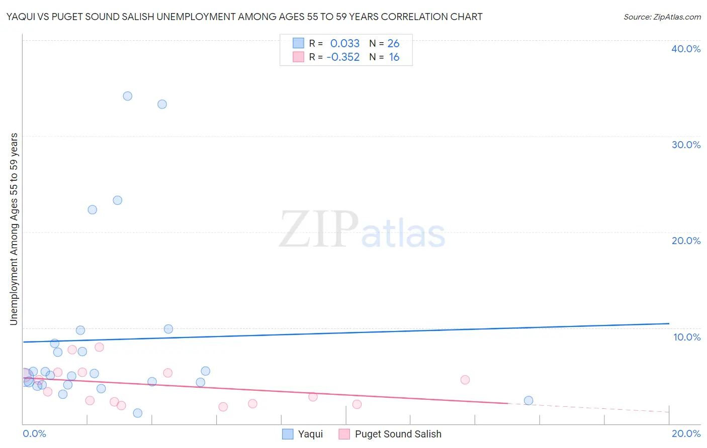 Yaqui vs Puget Sound Salish Unemployment Among Ages 55 to 59 years