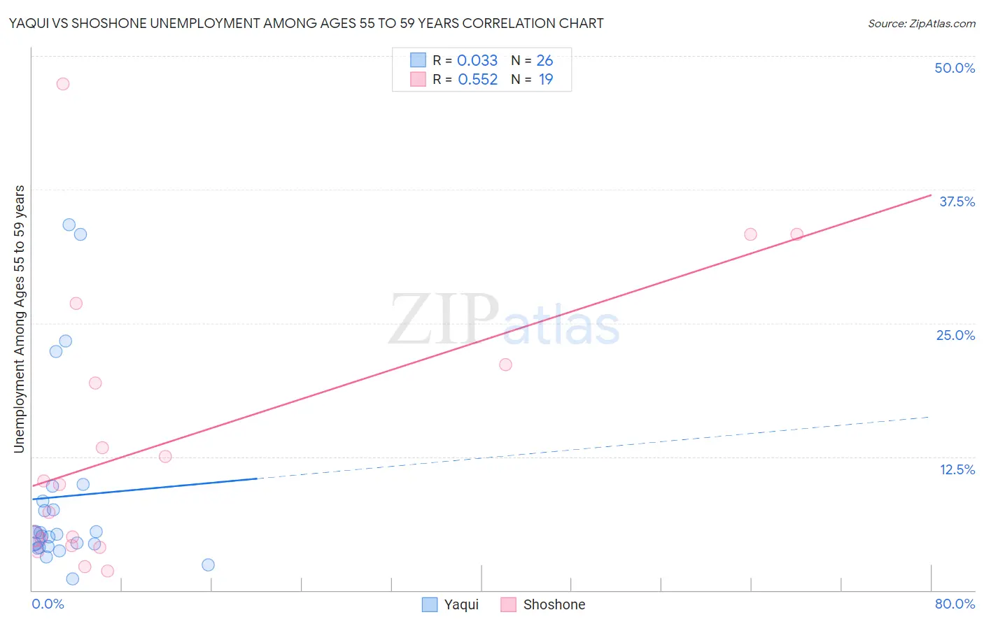 Yaqui vs Shoshone Unemployment Among Ages 55 to 59 years